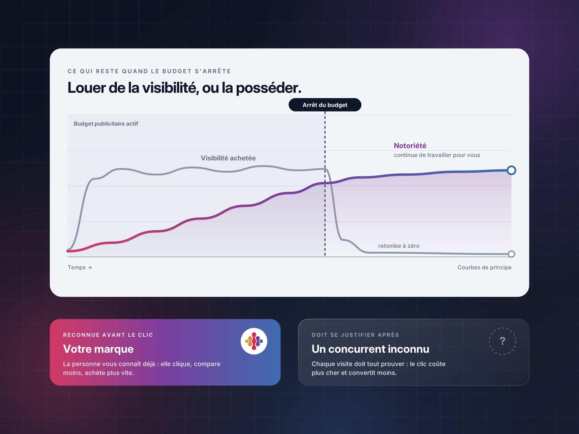 Visibilité achetée qui retombe à l'arrêt du budget, face à la notoriété qui continue de travailler.