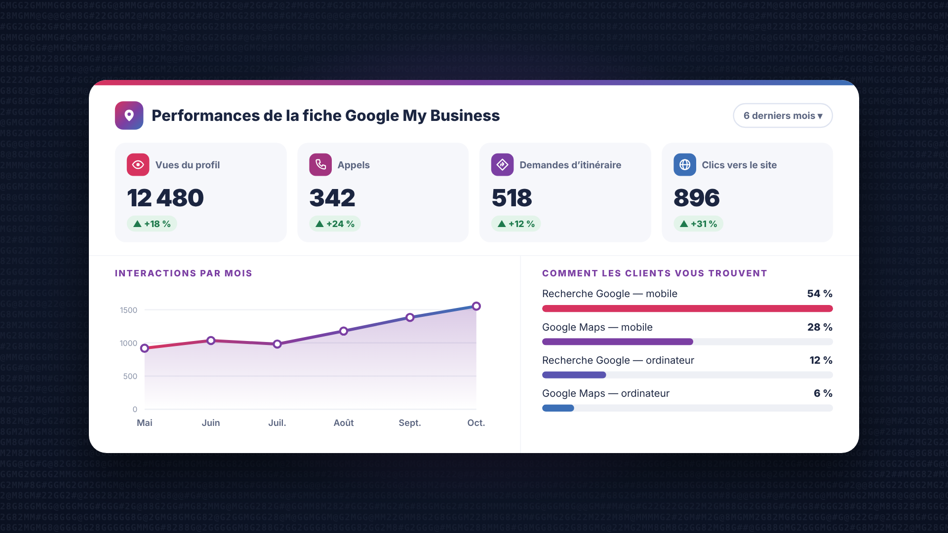 Fiche google my business surveillez vos stats AdSim.be