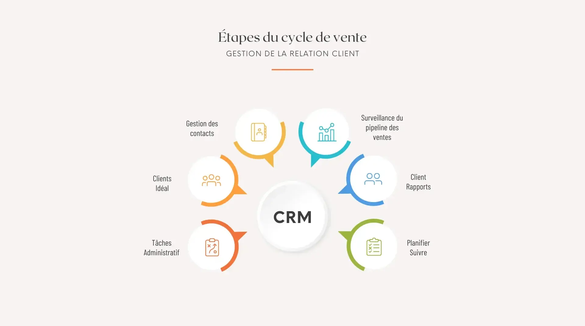 Schéma AdSim des étapes du cycle de vente autour du CRM : contacts, pipeline, rapports, tâches