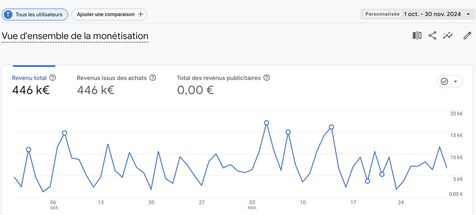 Capture Google Analytics 4 : revenus d’octobre à novembre 2024, sans les coûts ni la marge