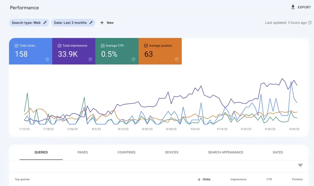 Capture Google Search Console, rapport Performance sur trois mois : clics, impressions, CTR et position moyenne