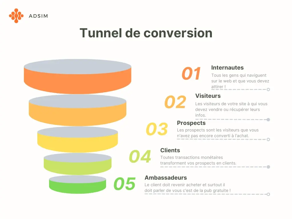 Tunnel de conversions