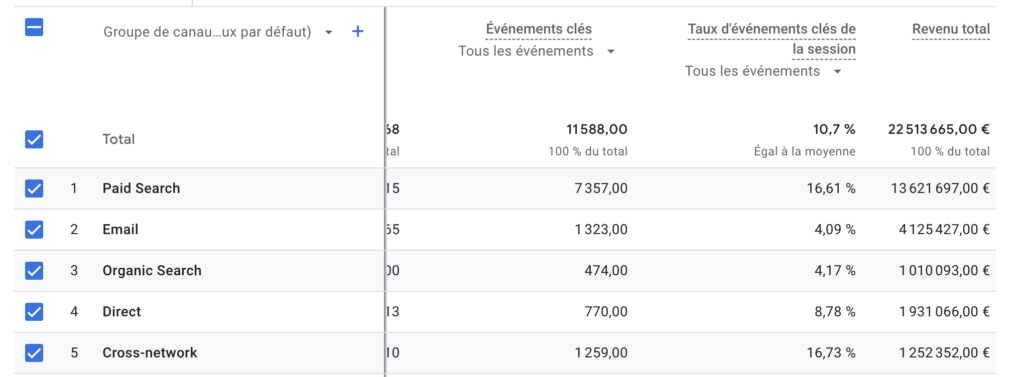 Google Analytics exemple de taux de conversion par source