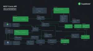 API REST Supabase endpoints HTTP méthodes documentation